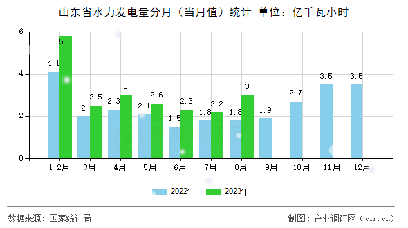 山東省水力發電量分月（當月值）統計