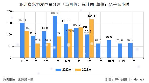湖北省水力發電量分月（當月值）統計圖