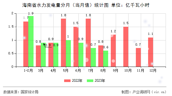 海南省水力發(fā)電量分月（當月值）統(tǒng)計圖