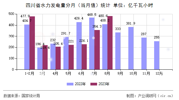 四川省水力發電量分月（當月值）統計