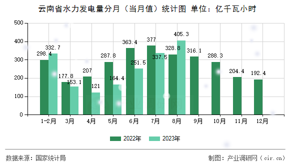 云南省水力發電量分月（當月值）統計圖