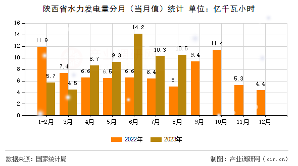 陜西省水力發電量分月（當月值）統計