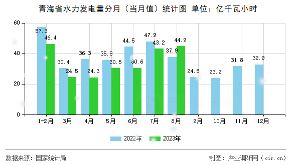 青海省水力發電量分月（當月值）統計圖