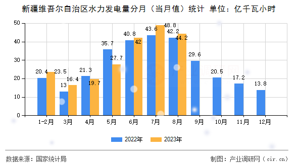 新疆維吾爾自治區水力發電量分月（當月值）統計
