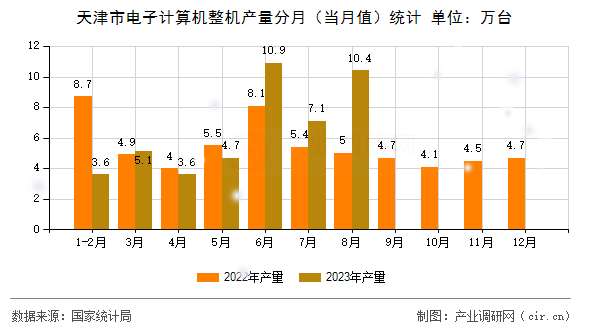 天津市電子計算機整機產量分月（當月值）統計