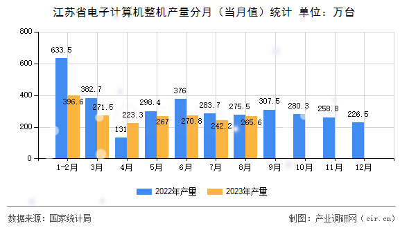 江蘇省電子計算機整機產量分月（當月值）統計