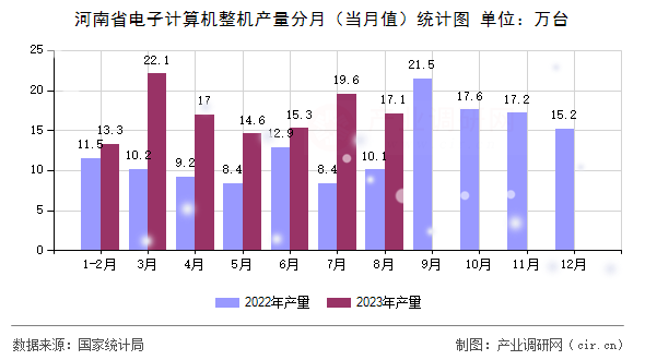 河南省電子計算機整機產量分月（當月值）統(tǒng)計圖