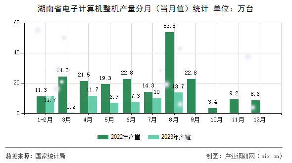 湖南省電子計算機整機產量分月（當月值）統計