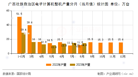 廣西壯族自治區電子計算機整機產量分月（當月值）統計圖