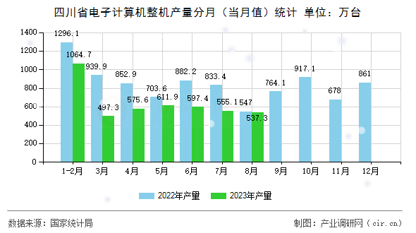 四川省電子計算機整機產量分月（當月值）統計