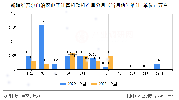 新疆維吾爾自治區電子計算機整機產量分月（當月值）統計