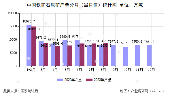 中國鐵礦石原礦產量分月（當月值）統計圖