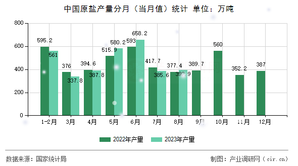 中國原鹽產量分月（當月值）統計