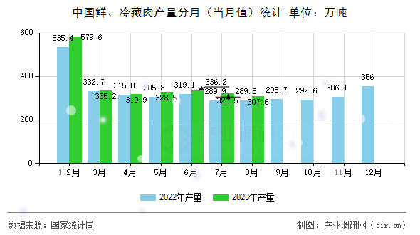 中國鮮、冷藏肉產量分月（當月值）統計