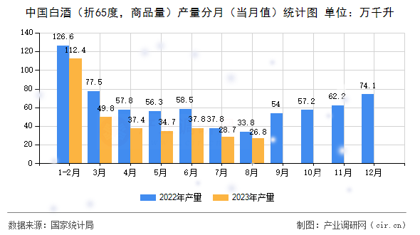 中國白酒（折65度，商品量）產量分月（當月值）統計圖