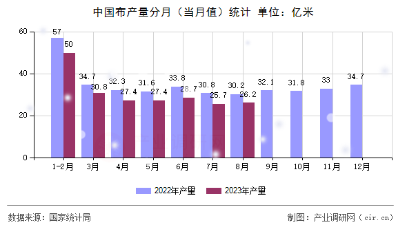 中國布產量分月（當月值）統計