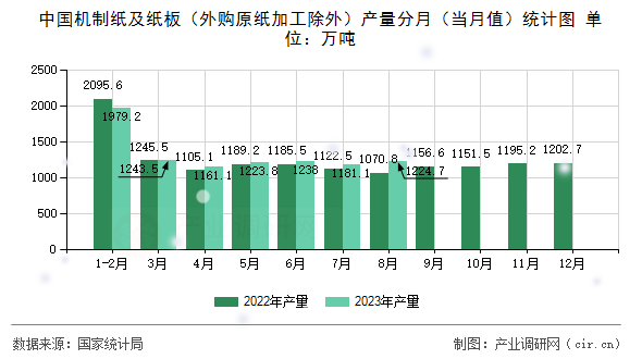 中國(guó)機(jī)制紙及紙板（外購(gòu)原紙加工除外）產(chǎn)量分月（當(dāng)月值）統(tǒng)計(jì)圖
