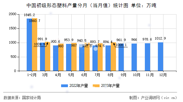 中國初級形態塑料產量分月（當月值）統計圖
