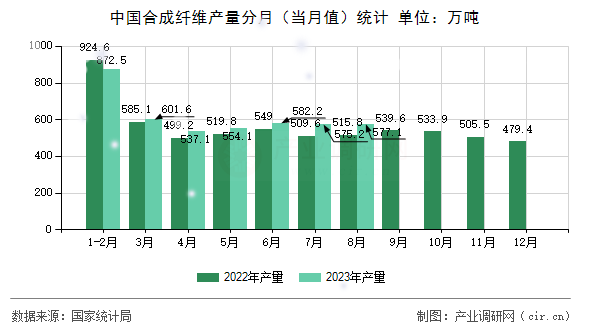 中國合成纖維產量分月（當月值）統計