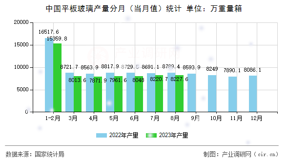 中國平板玻璃產量分月（當月值）統計