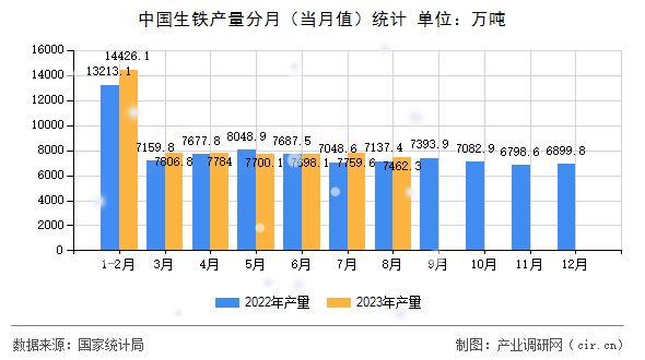中國生鐵產量分月（當月值）統計