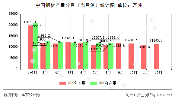 中國鋼材產量分月（當月值）統計圖