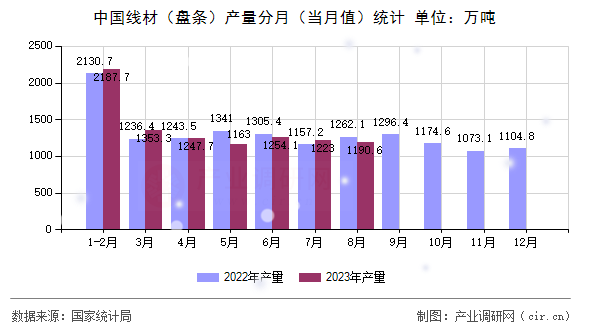 中國線材（盤條）產量分月（當月值）統計
