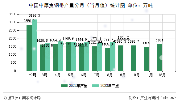 中國中厚寬鋼帶產量分月（當月值）統計圖