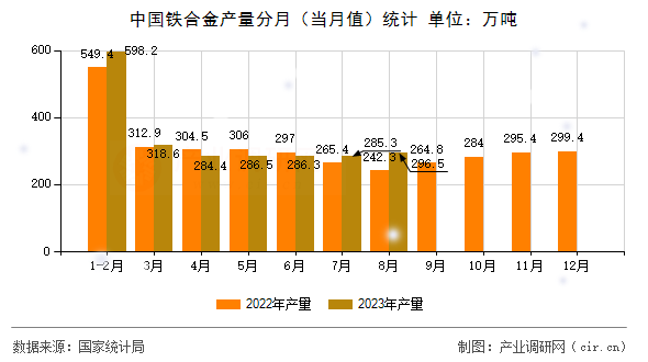 中國鐵合金產量分月（當月值）統計