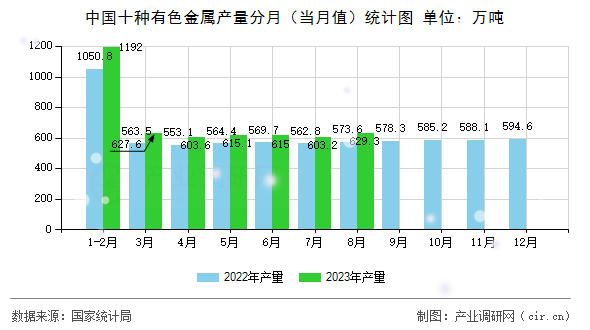 中國十種有色金屬產量分月（當月值）統計圖