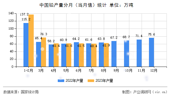 中國鉛產(chǎn)量分月（當(dāng)月值）統(tǒng)計(jì)