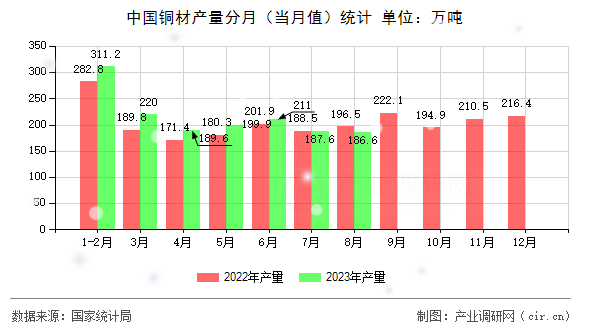 中國銅材產量分月（當月值）統計