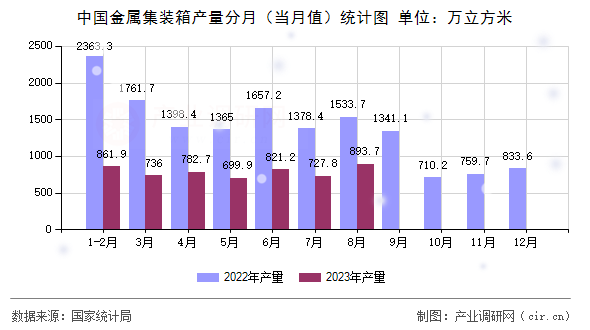 中國金屬集裝箱產量分月（當月值）統計圖