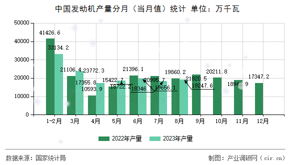 中國發動機產量分月（當月值）統計