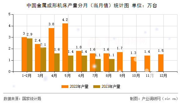 中國金屬成形機床產量分月（當月值）統(tǒng)計圖