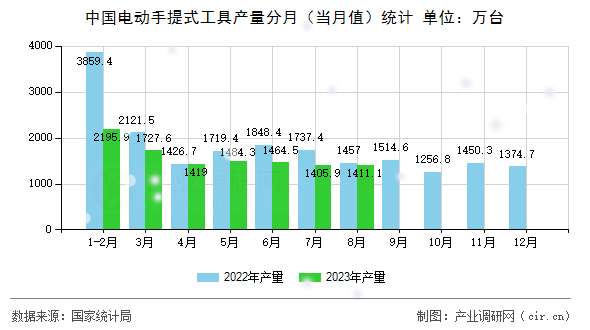 中國電動手提式工具產量分月（當月值）統計