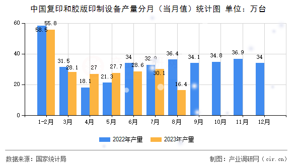 中國(guó)復(fù)印和膠版印制設(shè)備產(chǎn)量分月（當(dāng)月值）統(tǒng)計(jì)圖