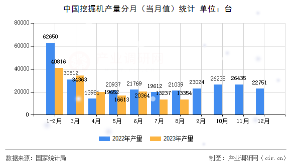 中國挖掘機產量分月（當月值）統計