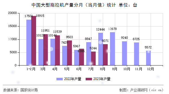 中國大型拖拉機產量分月（當月值）統計