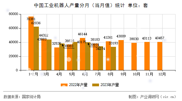 中國工業機器人產量分月（當月值）統計
