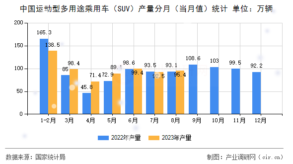 中國運(yùn)動(dòng)型多用途乘用車（SUV）產(chǎn)量分月（當(dāng)月值）統(tǒng)計(jì)