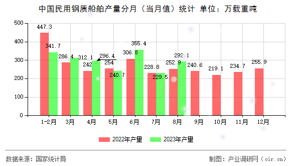 中國民用鋼質船舶產量分月（當月值）統計