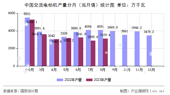中國交流電動機產量分月（當月值）統計圖