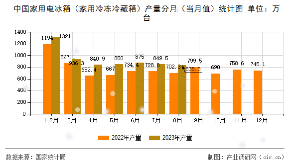 中國家用電冰箱（家用冷凍冷藏箱）產量分月（當月值）統計圖