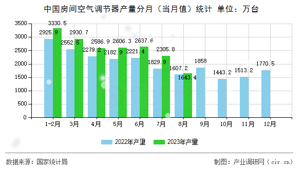 中國房間空氣調節器產量分月（當月值）統計