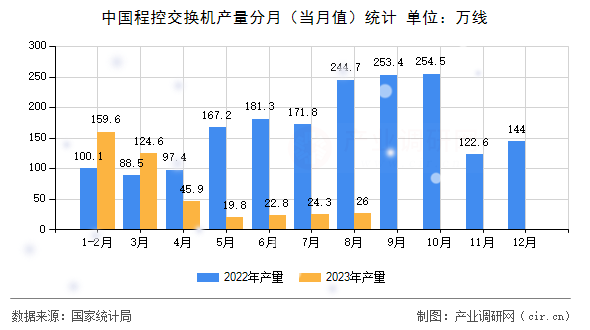 中國程控交換機產量分月（當月值）統計