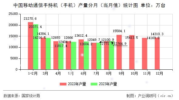 中國移動通信手持機（手機）產(chǎn)量分月（當(dāng)月值）統(tǒng)計圖