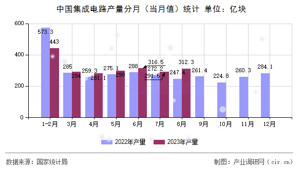 中國集成電路產量分月（當月值）統計