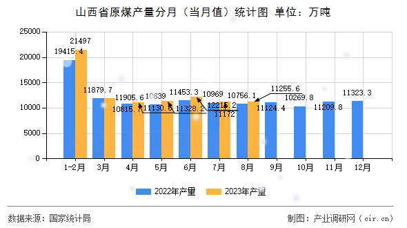 山西省原煤產(chǎn)量分月（當月值）統(tǒng)計圖