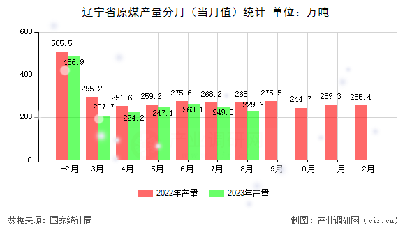 遼寧省原煤產量分月（當月值）統計